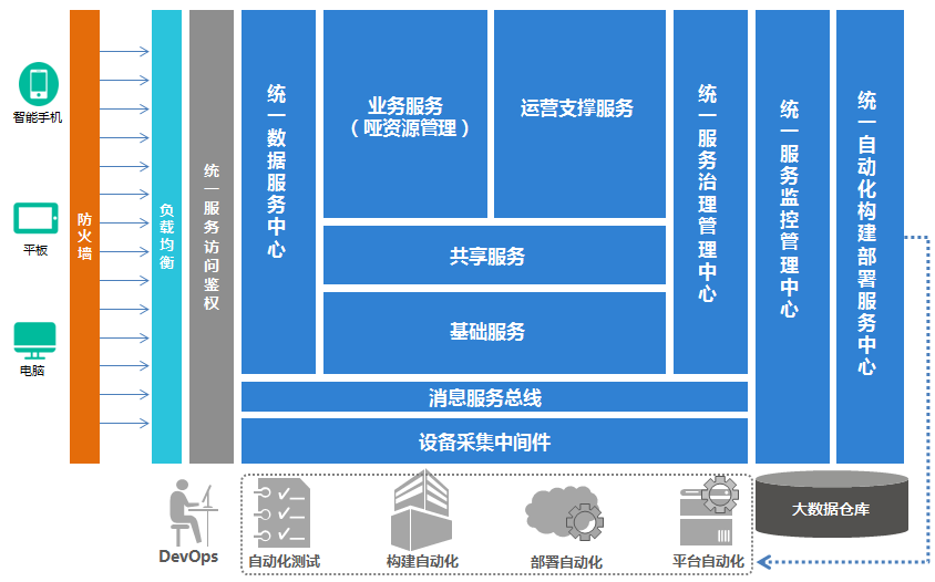 四方物(wù)聯網管理平台